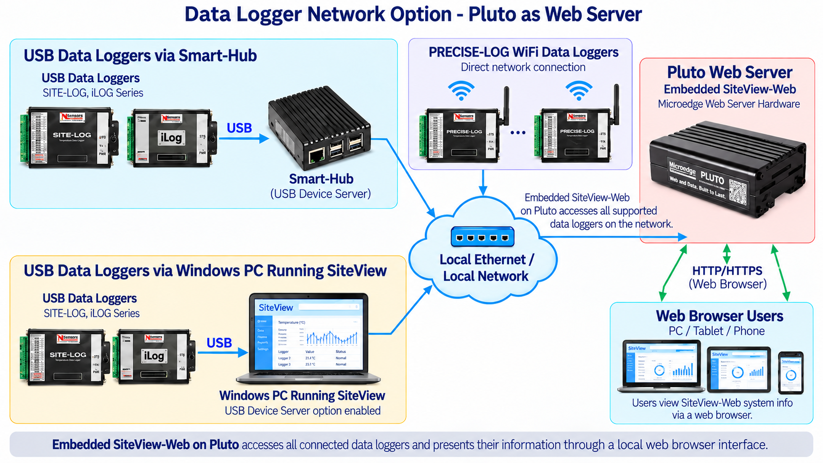 Pluto WebServer accesses data loggers